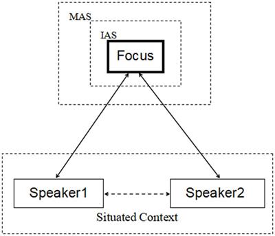 Joint attention and its linguistic representation in dialogue: embodiment revisited